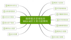 微締模具管理軟件實(shí)現(xiàn)人、機(jī)、料、法、環(huán)有機(jī)結(jié)合